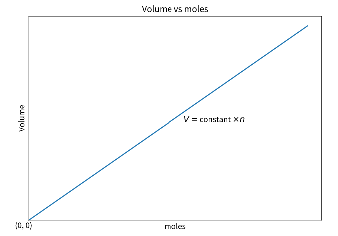 Avogadro's Law Graph