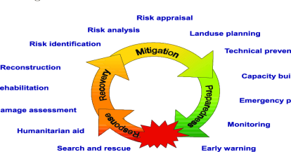 The phases of the disaster management cycle and examples of related... |  Download Scientific Diagram