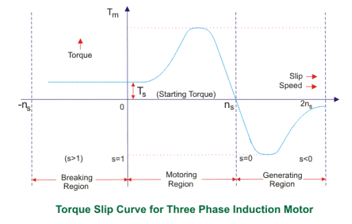 torque slip curve for three phase induction motor