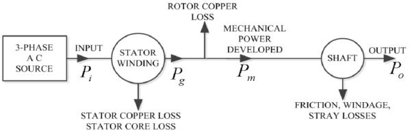 Power flow diagram of 3-phase induction motor | Download Scientific Diagram