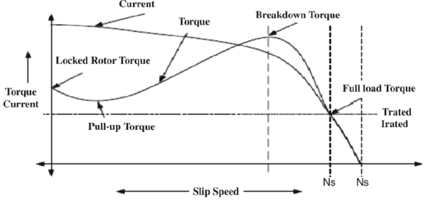 Torque-speed characteristic of induction motor | Download Scientific Diagram