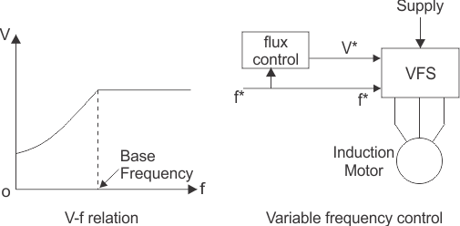 variable frequency control