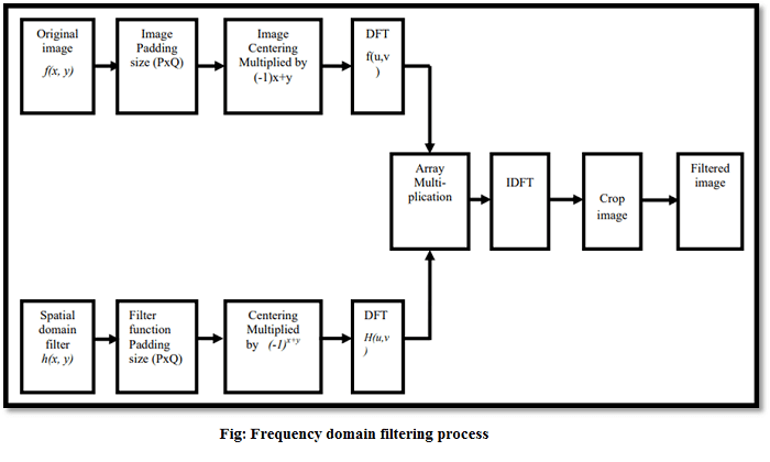 Frequency domain