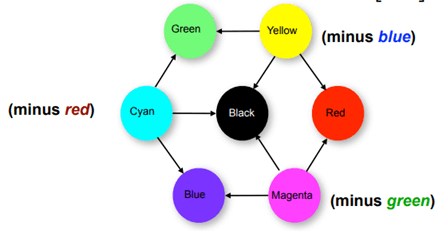 Introduction to Color Spaces