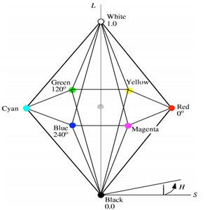 Introduction to Color Spaces