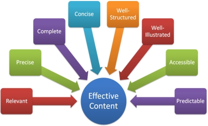 characteristics_of_effective_content