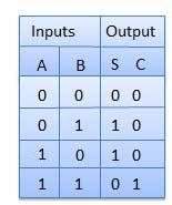 Half Adder Truth Table