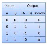 Half Substractor Truth Table