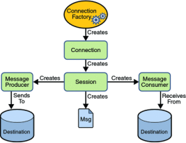 jms programming model