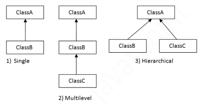 Types of inheritance in Java
