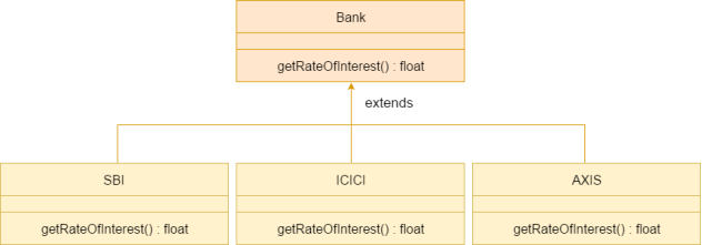 Java method overriding example of bank