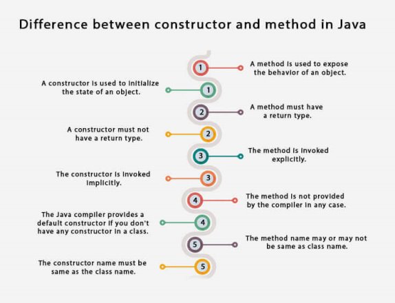 Java Constructors vs. Methods