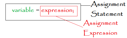 Java Assignment Statement vs Assignment Expression