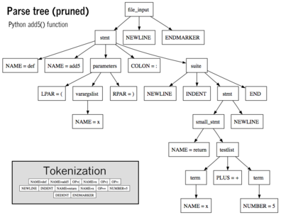 Parse tree of Python code with inset tokenization