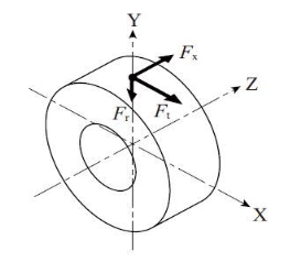 Fig. 12.1 Direction of Forces Acting on a Gear