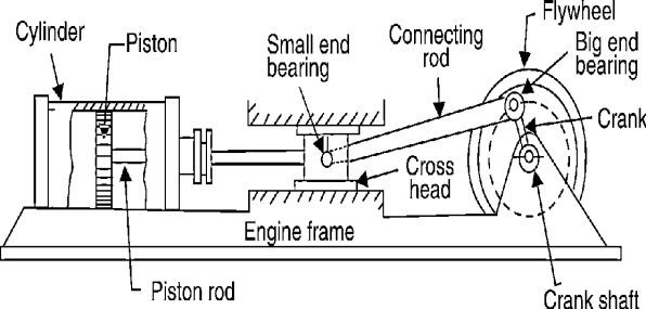 Fig. 2.2. Steam engine mechanism