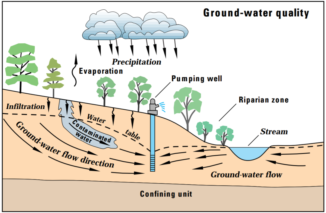 Pesticides in Groundwater
