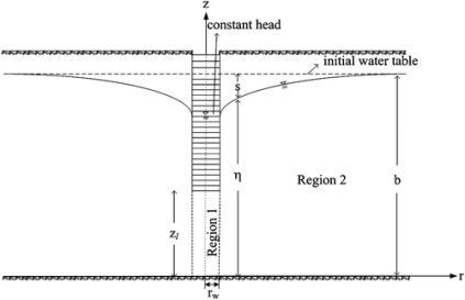 Transient Flow into a Partially Penetrating Well during the Constant-Head  Test in Unconfined Aquifers | Journal of Hydraulic Engineering | Vol 137,  No 9