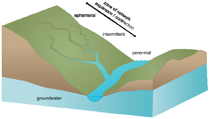 Typical-transition-from-temporary-to-perennial-streams-at-the-headwaters-of-a-river