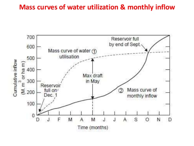 Mass and Flow duration curves