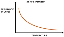 the typical curve of a thermistor