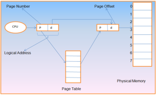 https://www.careerride.com/images/Solved-Paper/concepts-of-Paging-with-hardware-implementation-of-page-table.png