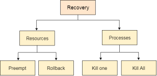 OS Deadlock Detection and Recovery 1