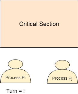 os For Process Pi