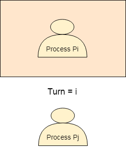 os For Process Pi 1