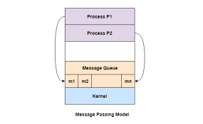 Message Passing Model
