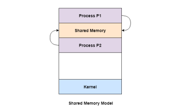 Shared memory model of process communication