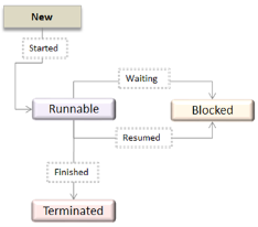 OS Thread State Diagram
