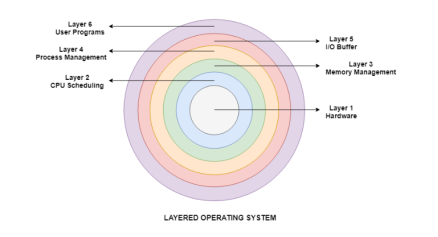 Layered Operating System