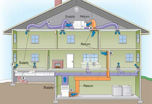 Heating, Ventilation, and Air Conditioning System (HVAC) – Defined | NC  State Extension