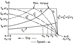 slip torque characteristics of im