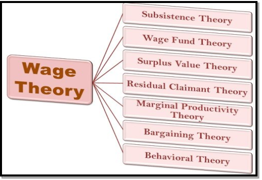 What are the Theories of Wage Determination? Business Jargons