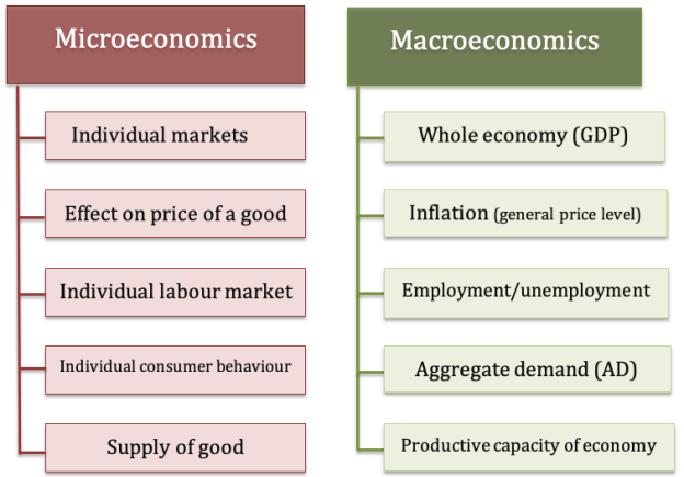 micro-macro-economics