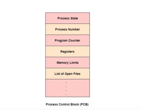 Process Control Block in Operating System