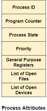 OS Attributes of a process