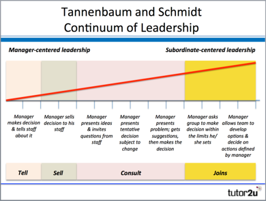 https://s3-eu-west-1.amazonaws.com/tutor2u-media/subjects/business/diagrams/leadership-tannenbaum-schmidt-diagram.png?mtime=20150819220554