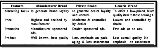 Three Types of Brands 