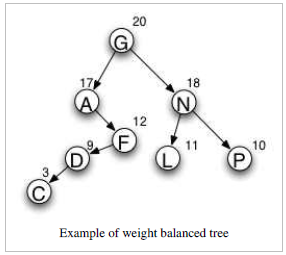 Example of weight balanced tree