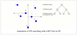 Animation of NN searching with a KD Tree in 2D