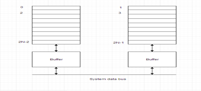 Interleaved Memory