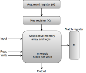 Associative Memory