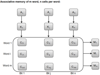 Associative Memory