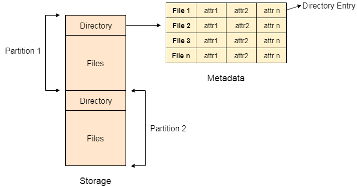 os Directory Structure