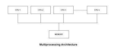Multiprocessor Systems