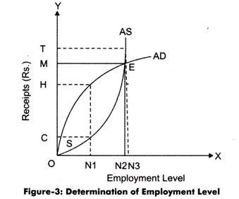 Determination of Employmwnt Level