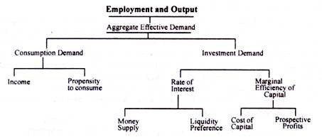 Employment and Output